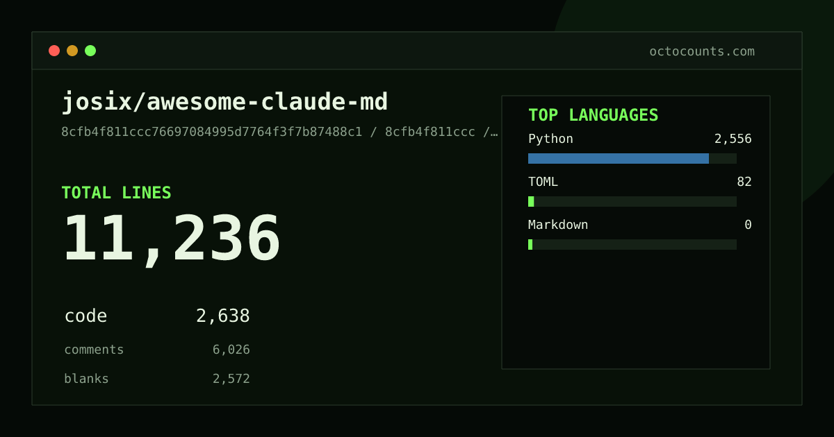 As of 2026-06-05 (commit 8cfb4f811ccc), josix/awesome-claude-md contains 23,131 total lines: 13,635 code, 6,315 comments, 3,181 blank, across 181 files in 9 languages (top: JSON 58.0%). Counted with tokei via OctoCounts.