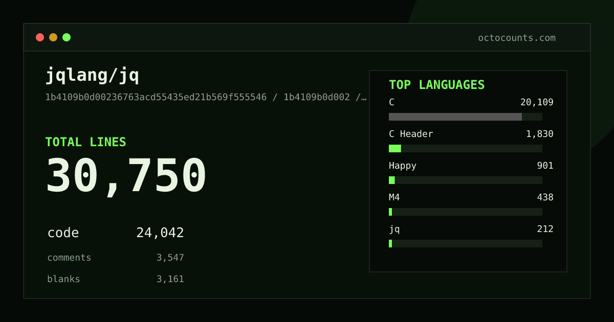 As of 2026-07-15 (commit 579e6f76cffd), jqlang/jq contains 30,731 total lines: 24,028 code, 3,542 comments, 3,161 blank, across 77 files in 14 languages (top: C 83.6%). Counted with tokei via OctoCounts.