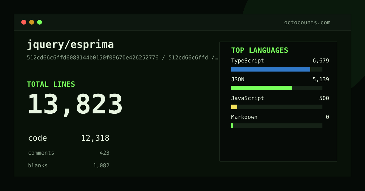 As of 2026-08-08 (commit 512cd66c6ffd), jquery/esprima contains 13,823 total lines: 12,318 code, 423 comments, 1,082 blank, across 30 files in 4 languages (top: TypeScript 54.2%). Counted with tokei via OctoCounts.