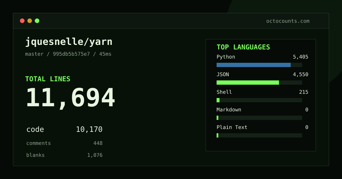 As of 2026-09-01 (commit 995db5b575e7), jquesnelle/yarn contains 11,694 total lines: 10,170 code, 448 comments, 1,076 blank, across 73 files in 5 languages (top: Python 53.1%). Counted with tokei via OctoCounts.