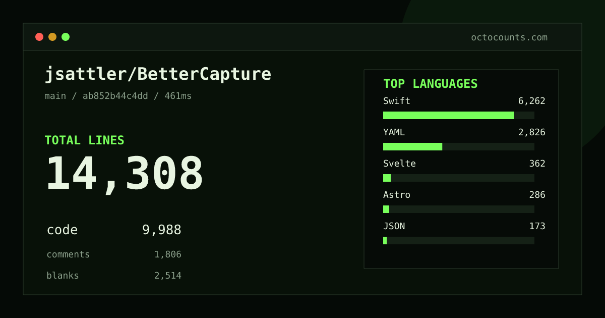 As of 2026-08-31 (commit ab852b44c4dd), jsattler/BetterCapture contains 14,308 total lines: 9,988 code, 1,806 comments, 2,514 blank, across 77 files in 11 languages (top: Swift 62.7%). Counted with tokei via OctoCounts.