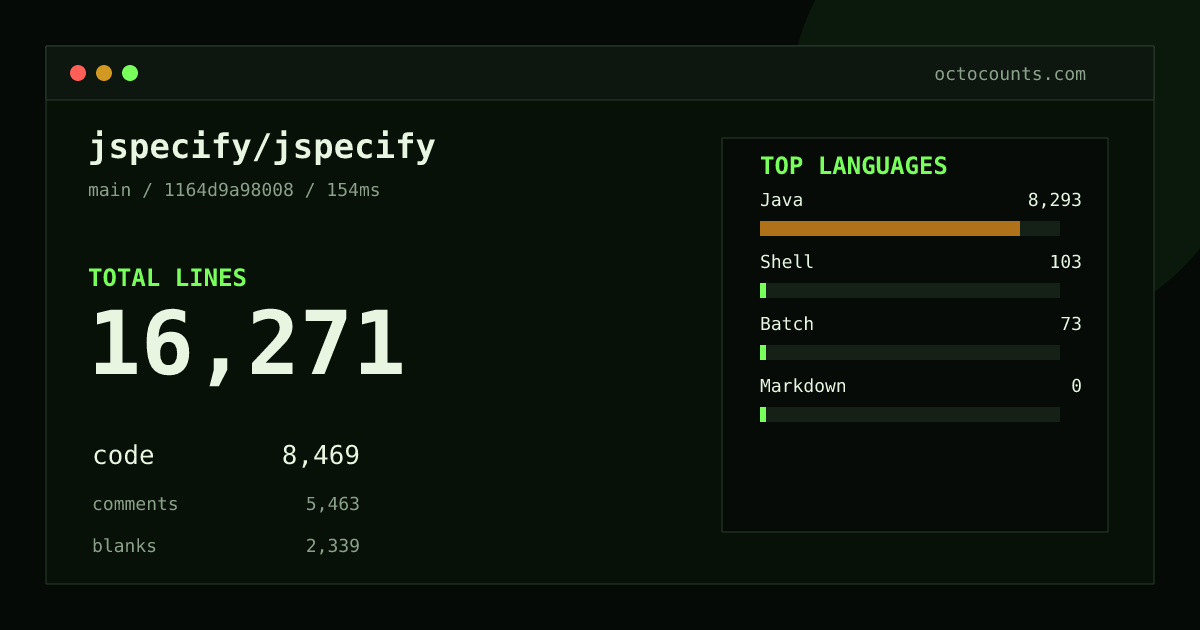 As of 2026-10-13 (commit c03fa76a565b), jspecify/jspecify contains 16,271 total lines: 8,469 code, 5,463 comments, 2,339 blank, across 233 files in 4 languages (top: Java 97.9%). Custom configuration (tests excluded, docs excluded, generated excluded). Counted with tokei via OctoCounts.