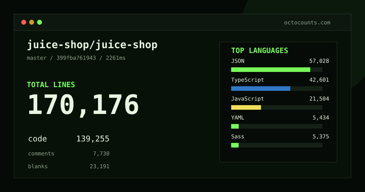 As of 2026-10-16 (commit 399fba761943), juice-shop/juice-shop contains 170,176 total lines: 139,255 code, 7,730 comments, 23,191 blank, across 922 files in 15 languages (top: JSON 41.0%). Custom configuration (tests excluded, docs excluded, generated excluded). Counted with tokei via OctoCounts.