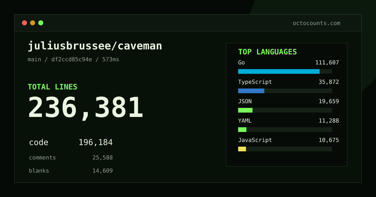As of 2026-08-30 (commit df2ccd85c94e), juliusbrussee/caveman contains 236,381 total lines: 196,184 code, 25,588 comments, 14,609 blank, across 975 files in 14 languages (top: Go 56.9%). Counted with tokei via OctoCounts.