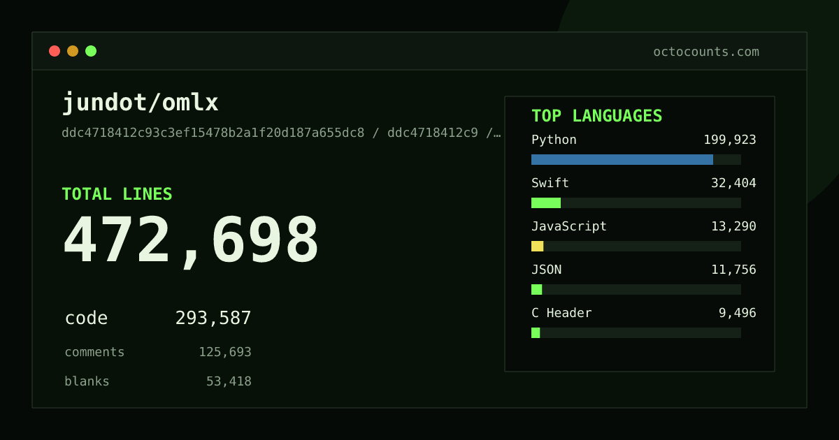 As of 2026-08-20 (commit 146d27241e9b), jundot/omlx contains 421,399 total lines: 249,575 code, 122,914 comments, 48,910 blank, across 624 files in 18 languages (top: Python 65.2%). Counted with tokei via OctoCounts.