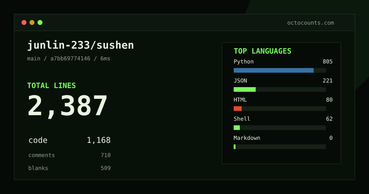 As of 2026-08-26 (commit a7bb69774146), junlin-233/sushen contains 2,387 total lines: 1,168 code, 710 comments, 509 blank, across 19 files in 5 languages (top: Python 68.9%). Counted with tokei via OctoCounts.