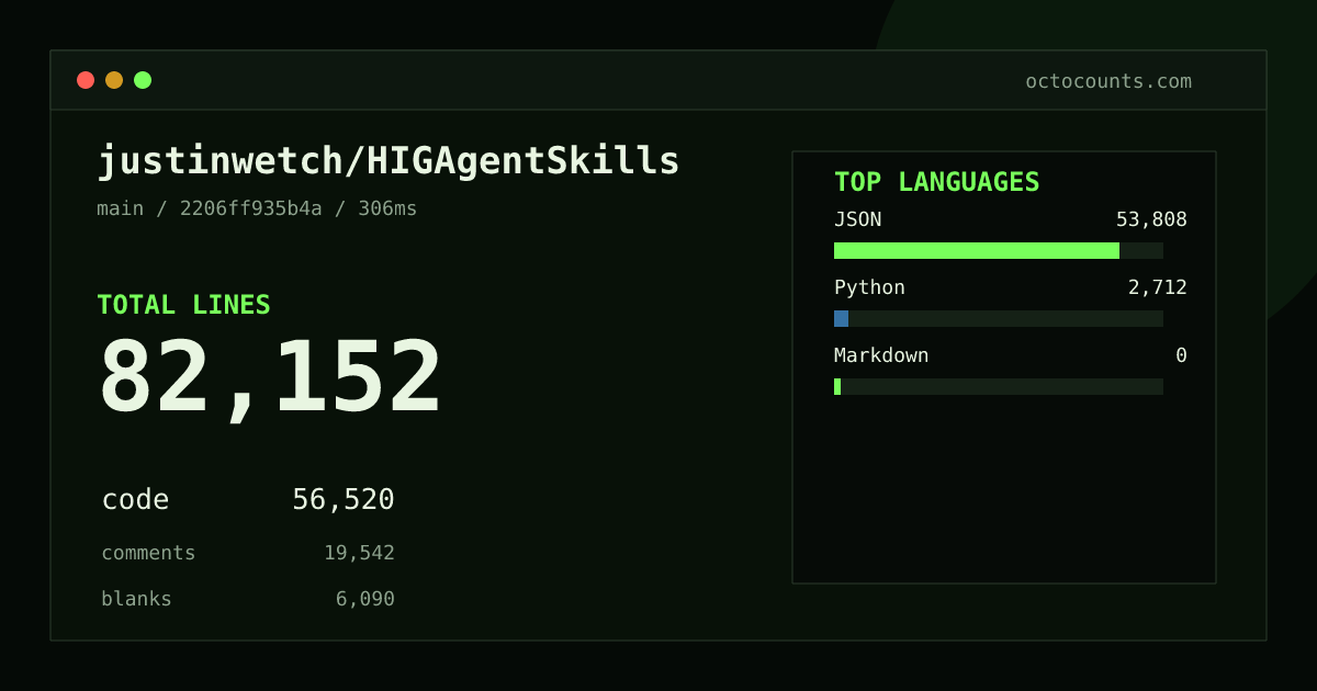As of 2026-09-30 (commit 77f32a4085ad), justinwetch/HIGAgentSkills contains 82,148 total lines: 56,520 code, 19,540 comments, 6,088 blank, across 394 files in 3 languages (top: JSON 95.2%). Custom configuration (tests excluded, docs excluded, generated excluded). Counted with tokei via OctoCounts.