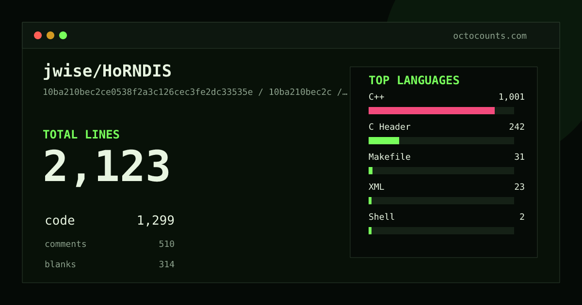 As of 2026-08-06 (commit 10ba210bec2c), jwise/HoRNDIS contains 2,123 total lines: 1,299 code, 510 comments, 314 blank, across 6 files in 6 languages (top: C++ 77.1%). Counted with tokei via OctoCounts.