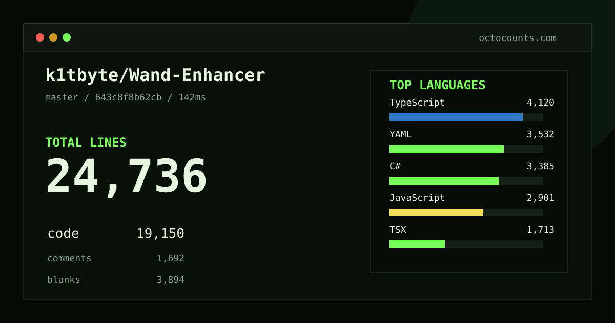 As of 2026-09-01 (commit 643c8f8b62cb), k1tbyte/Wand-Enhancer contains 24,736 total lines: 19,150 code, 1,692 comments, 3,894 blank, across 207 files in 22 languages (top: TypeScript 21.5%). Counted with tokei via OctoCounts.