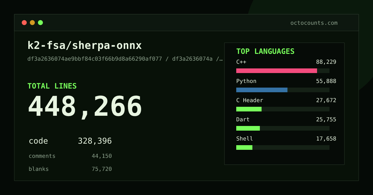 As of 2026-08-18 (commit 1cb484af5e69), k2-fsa/sherpa-onnx contains 445,556 total lines: 326,958 code, 43,413 comments, 75,185 blank, across 4,474 files in 37 languages (top: C++ 26.9%). Counted with tokei via OctoCounts.