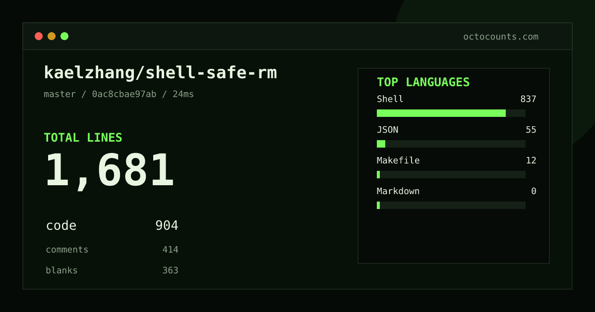 As of 2026-08-30 (commit 0ac8cbae97ab), kaelzhang/shell-safe-rm contains 1,681 total lines: 904 code, 414 comments, 363 blank, across 6 files in 4 languages (top: Shell 92.6%). Counted with tokei via OctoCounts.