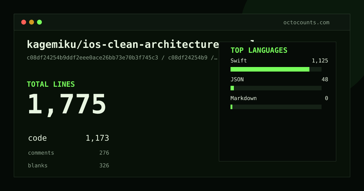 As of 2026-06-23 (commit c08df24254b9), kagemiku/ios-clean-architecture-sample contains 1,775 total lines: 1,173 code, 276 comments, 326 blank, across 35 files in 3 languages (top: Swift 95.9%). Counted with tokei via OctoCounts.