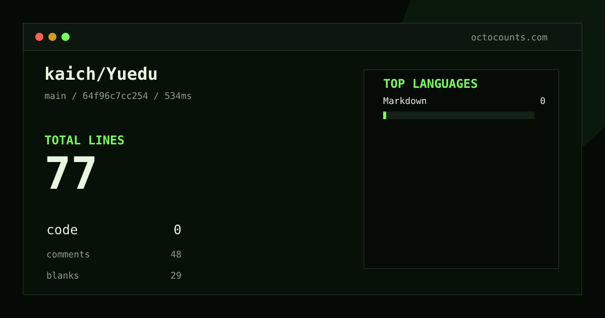 As of 2026-08-27 (commit 64f96c7cc254), kaich/Yuedu contains 77 total lines: 0 code, 48 comments, 29 blank, across 2 files in 1 languages (top: Markdown 0.0%). Counted with tokei via OctoCounts.