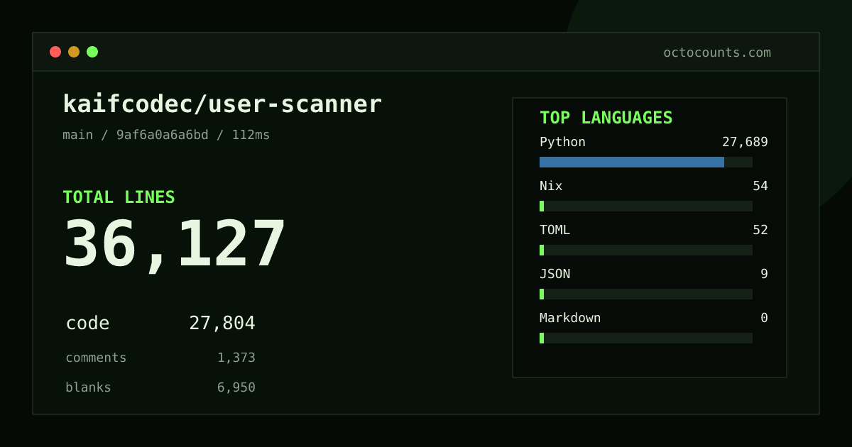 As of 2026-09-01 (commit 9af6a0a6a6bd), kaifcodec/user-scanner contains 36,127 total lines: 27,804 code, 1,373 comments, 6,950 blank, across 550 files in 6 languages (top: Python 99.6%). Counted with tokei via OctoCounts.