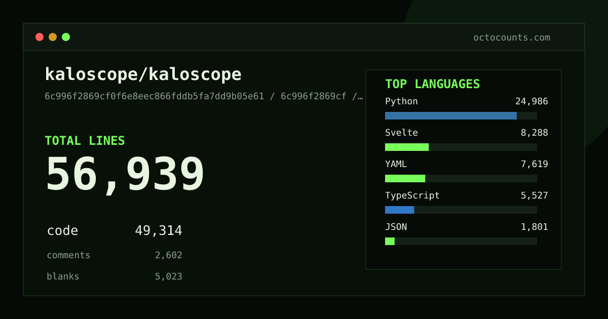 As of 2026-08-30 (commit 3c45a09cd000), kaloscope/kaloscope contains 49,620 total lines: 42,673 code, 2,507 comments, 4,440 blank, across 341 files in 13 languages (top: Python 44.9%). Counted with tokei via OctoCounts.