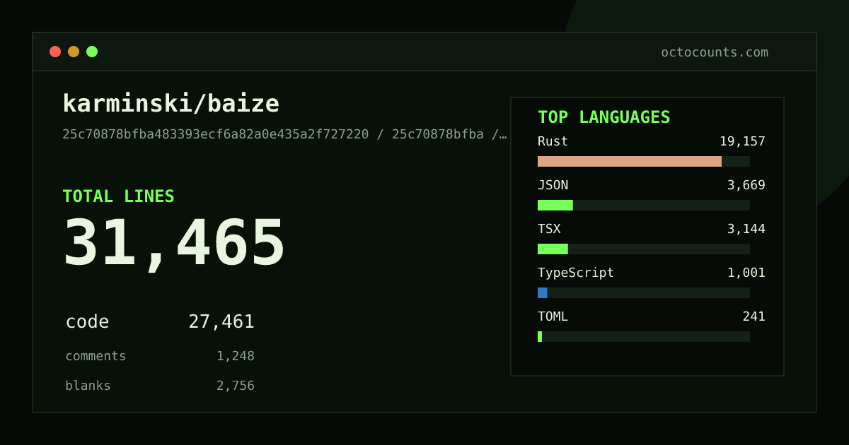 As of 2026-06-02 (commit 25c70878bfba), karminski/baize contains 33,017 total lines: 28,866 code, 1,248 comments, 2,903 blank, across 202 files in 11 languages (top: Rust 71.2%). Counted with tokei via OctoCounts.
