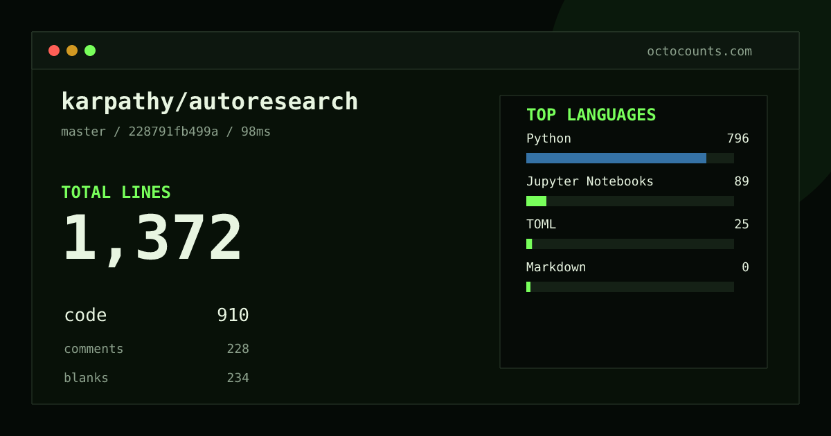 As of 2026-09-01 (commit 228791fb499a), karpathy/autoresearch contains 1,372 total lines: 910 code, 228 comments, 234 blank, across 6 files in 4 languages (top: Python 87.5%). Counted with tokei via OctoCounts.