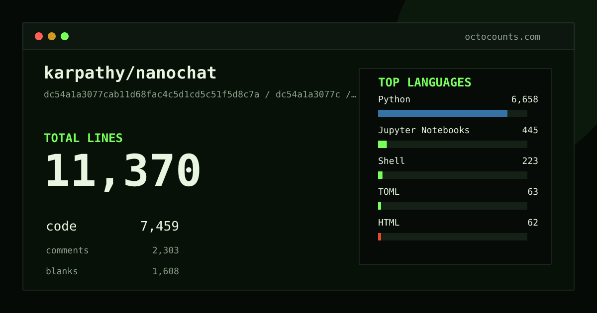 As of 2026-09-03 (commit 92d63d4e8bb4), karpathy/nanochat contains 9,428 total lines: 5,935 code, 2,128 comments, 1,365 blank, across 40 files in 5 languages (top: Python 87.8%). Counted with tokei via OctoCounts.