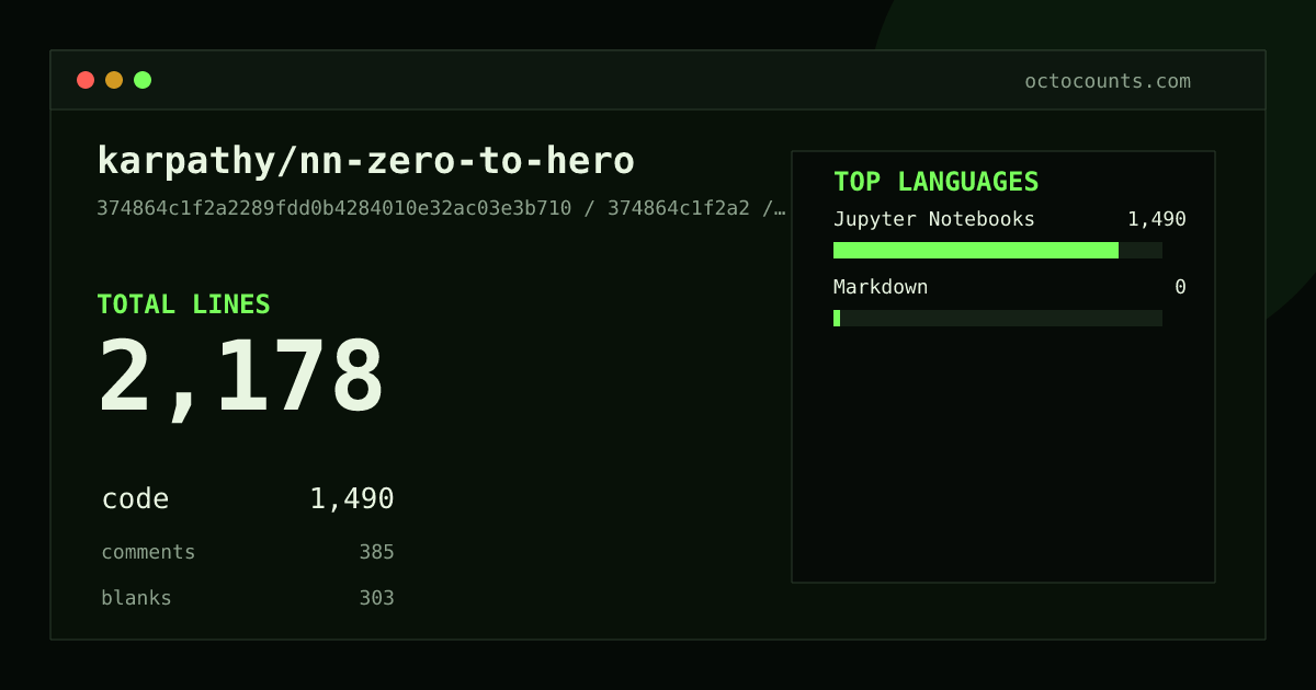 As of 2026-09-06 (commit 374864c1f2a2), karpathy/nn-zero-to-hero contains 2,178 total lines: 1,490 code, 385 comments, 303 blank, across 8 files in 2 languages (top: Jupyter Notebooks 100.0%). Counted with tokei via OctoCounts.