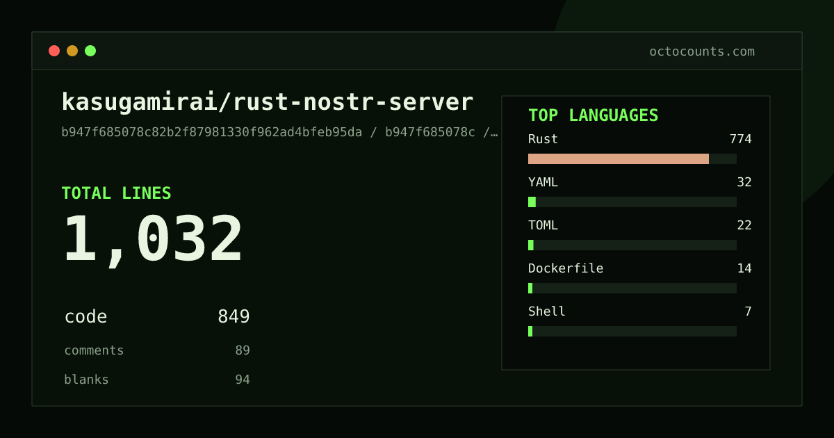 As of 2026-06-20 (commit b947f685078c), kasugamirai/rust-nostr-server contains 1,032 total lines: 849 code, 89 comments, 94 blank, across 17 files in 6 languages (top: Rust 91.2%). Counted with tokei via OctoCounts.