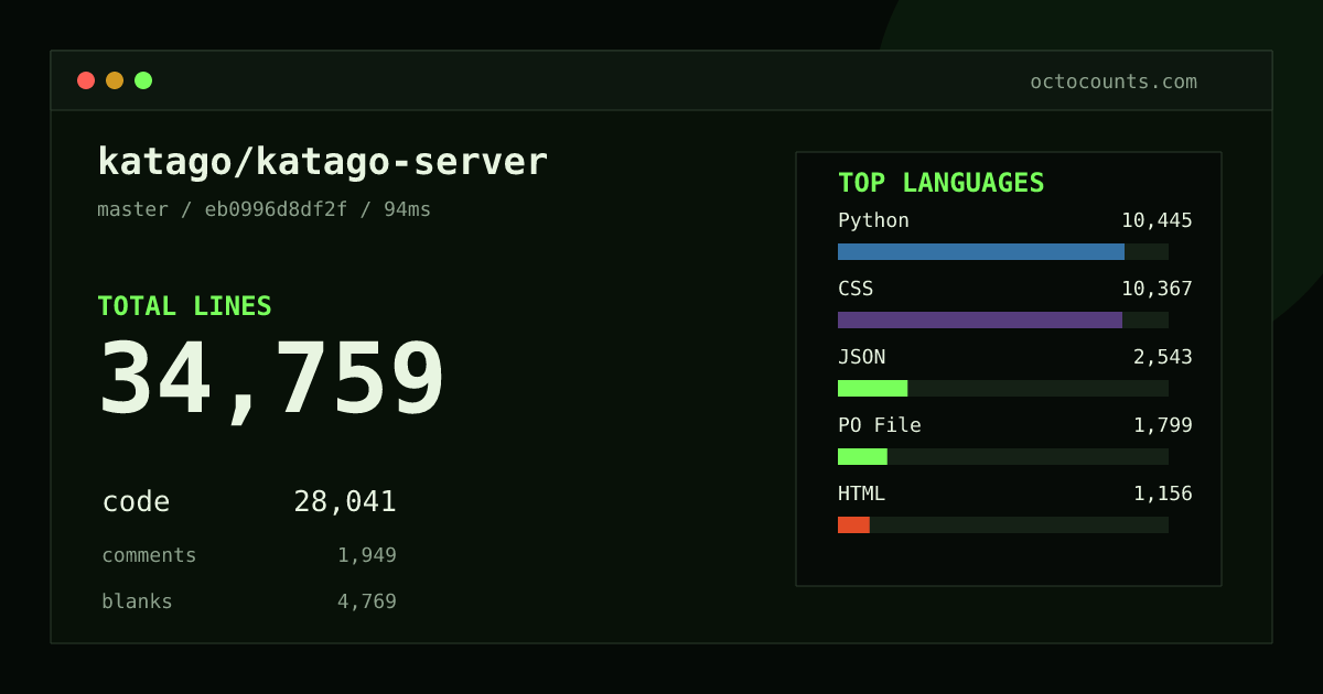 As of 2026-08-10 (commit eb0996d8df2f), katago/katago-server contains 34,759 total lines: 28,041 code, 1,949 comments, 4,769 blank, across 343 files in 17 languages (top: Python 37.2%). Counted with tokei via OctoCounts.