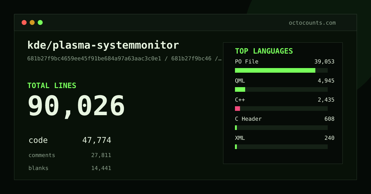 As of 2026-09-05 (commit 681b27f9bc46), kde/plasma-systemmonitor contains 90,026 total lines: 47,774 code, 27,811 comments, 14,441 blank, across 249 files in 11 languages (top: PO File 81.7%). Counted with tokei via OctoCounts.