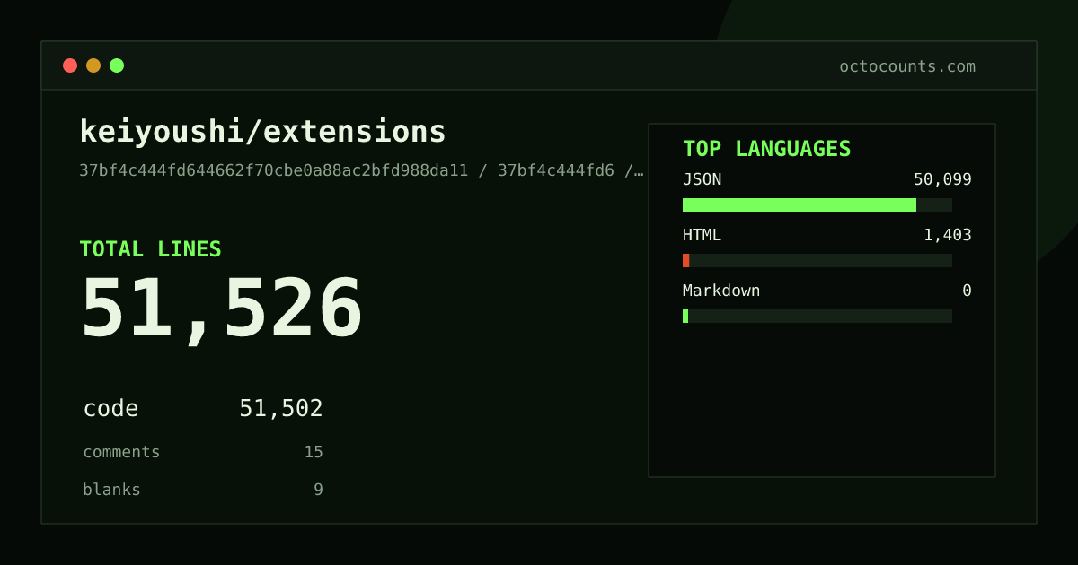 As of 2026-05-27 (commit 72d65da508b6), keiyoushi/extensions contains 34,521 total lines: 34,497 code, 15 comments, 9 blank, across 5 files in 3 languages (top: JSON 95.7%). Counted with tokei via OctoCounts.