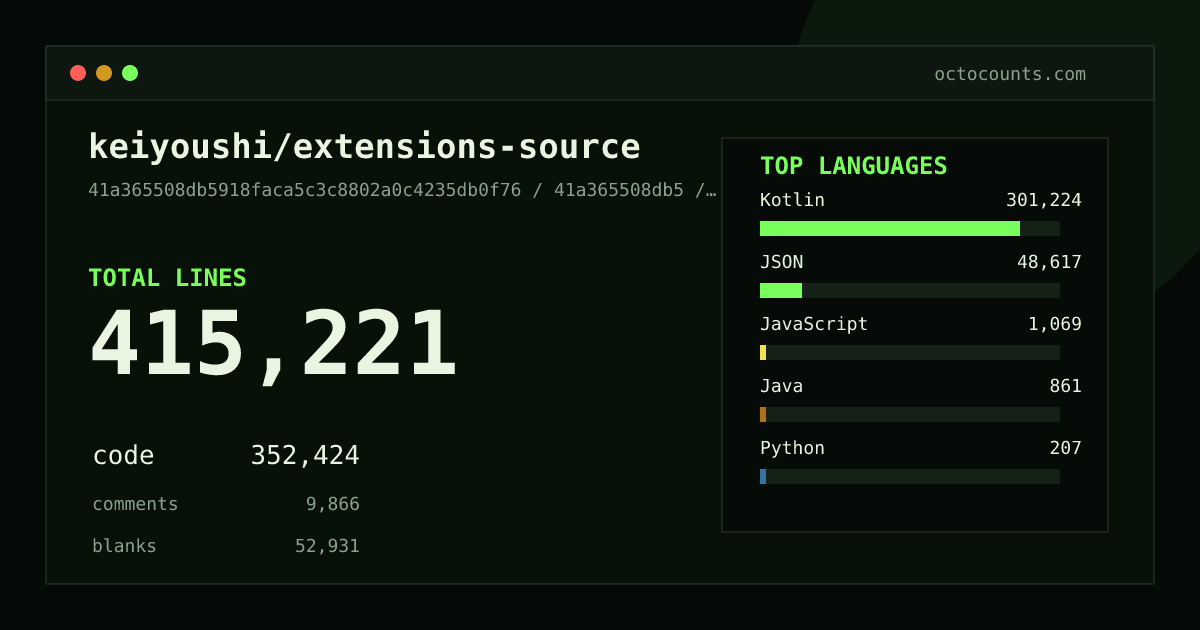 As of 2026-05-27 (commit ac0bc4867c34), keiyoushi/extensions-source contains 325,291 total lines: 270,667 code, 9,364 comments, 45,260 blank, across 2,991 files in 11 languages (top: Kotlin 93.1%). Counted with tokei via OctoCounts.