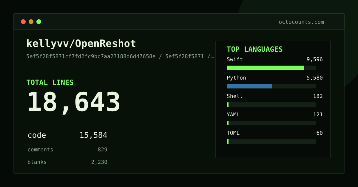 As of 2026-06-12 (commit 6fe2272e104f), kellyvv/OpenReshot contains 9,894 total lines: 7,709 code, 769 comments, 1,416 blank, across 68 files in 9 languages (top: Python 66.7%). Counted with tokei via OctoCounts.
