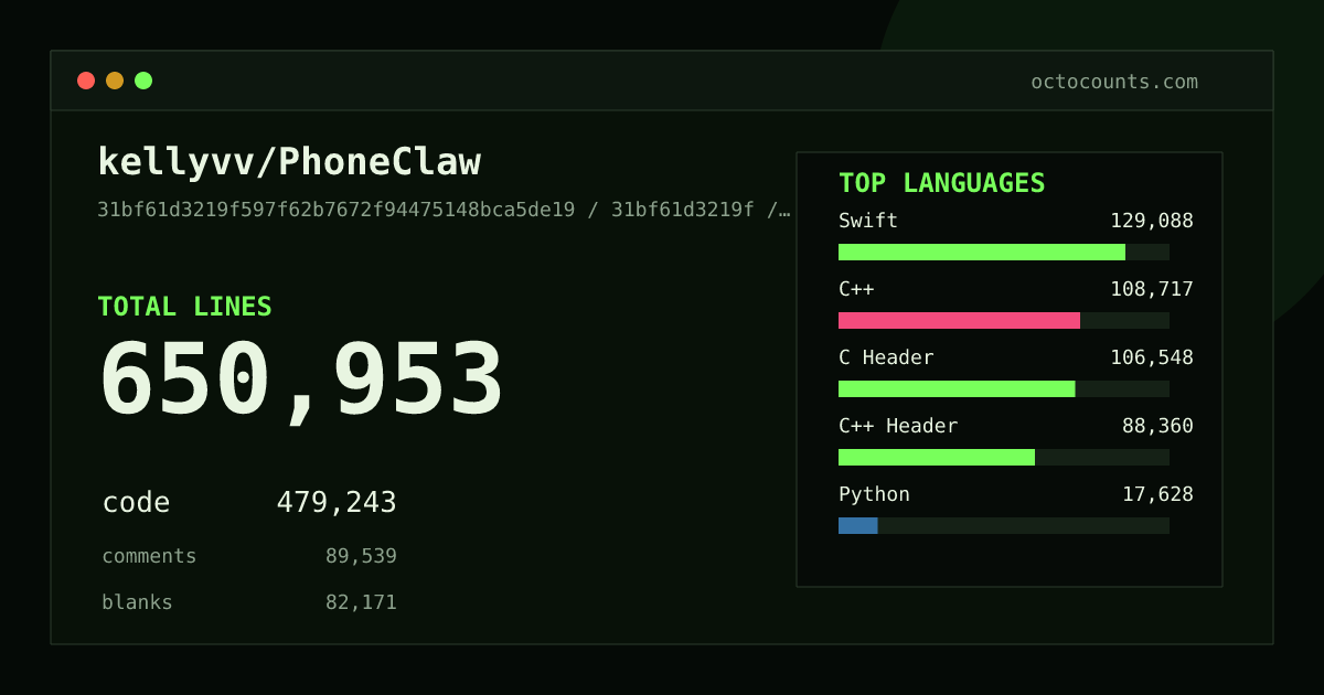 As of 2026-05-08 (commit 2ce2b80a56f5), kellyvv/PhoneClaw contains 662,886 total lines: 483,303 code, 93,789 comments, 85,794 blank, across 1,920 files in 24 languages (top: C++ 28.5%). Counted with tokei via OctoCounts.