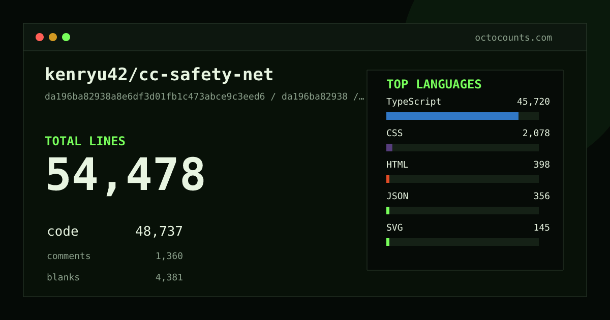 As of 2026-08-05 (commit 9fa3c5bdd927), kenryu42/cc-safety-net contains 17,532 total lines: 14,411 code, 1,177 comments, 1,944 blank, across 130 files in 5 languages (top: TypeScript 97.9%). Counted with tokei via OctoCounts.