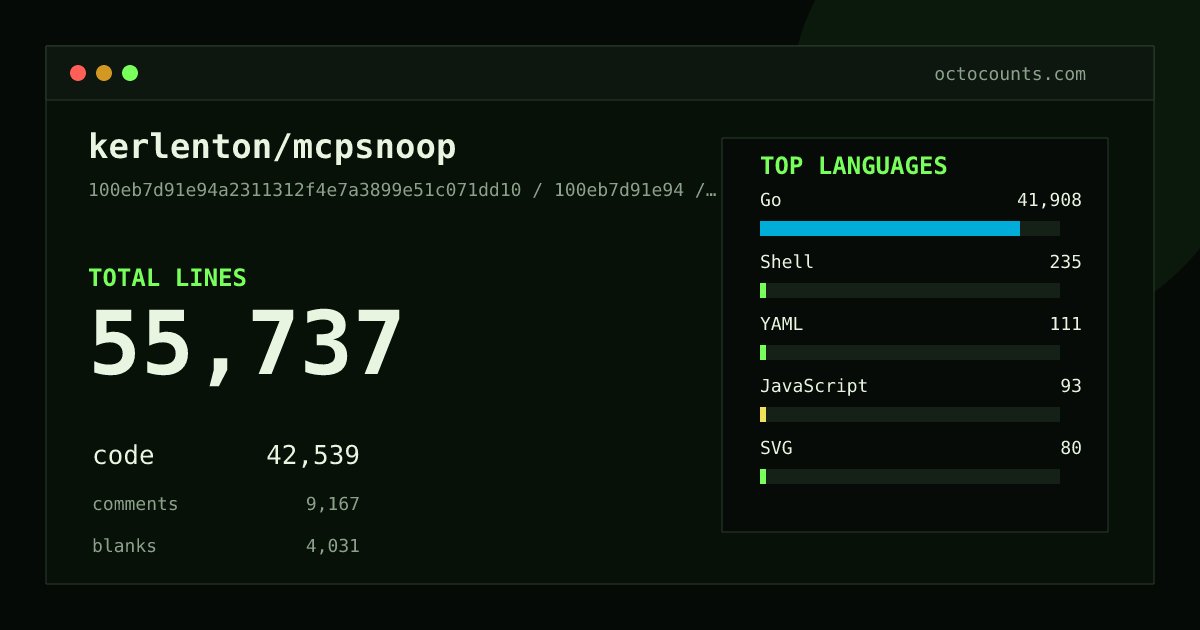 As of 2026-08-14 (commit d66241e6aaee), kerlenton/mcpsnoop contains 39,051 total lines: 30,389 code, 5,677 comments, 2,985 blank, across 117 files in 5 languages (top: Go 99.7%). Counted with tokei via OctoCounts.