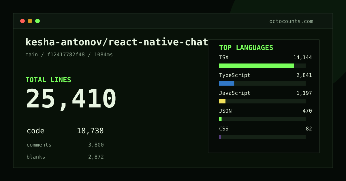 As of 2026-06-21 (commit 4f7b8743da4b), kesha-antonov/react-native-chat contains 13,812 total lines: 10,674 code, 1,574 comments, 1,564 blank, across 142 files in 6 languages (top: TSX 74.5%). Counted with tokei via OctoCounts.