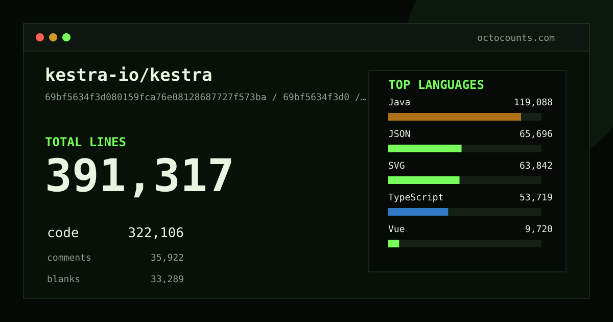 As of 2026-08-15 (commit 6dbb7e0009bb), kestra-io/kestra contains 370,869 total lines: 309,259 code, 30,370 comments, 31,240 blank, across 3,065 files in 20 languages (top: Java 37.5%). Counted with tokei via OctoCounts.