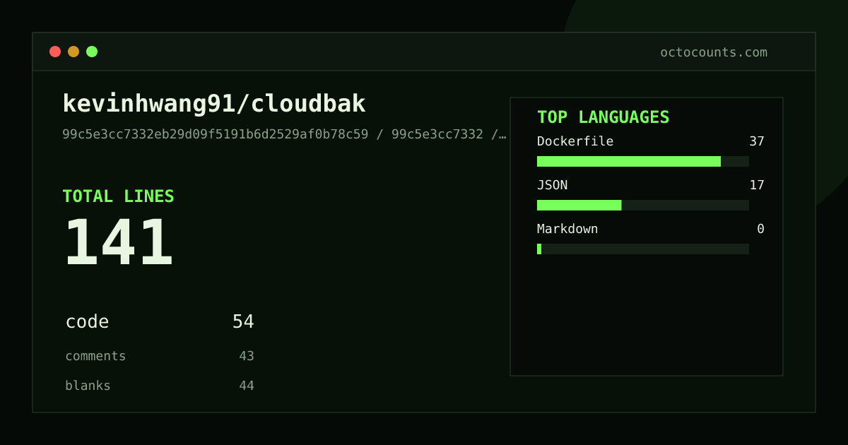 As of 2026-08-13 (commit 99c5e3cc7332), kevinhwang91/cloudbak contains 141 total lines: 54 code, 43 comments, 44 blank, across 3 files in 3 languages (top: Dockerfile 68.5%). Counted with tokei via OctoCounts.