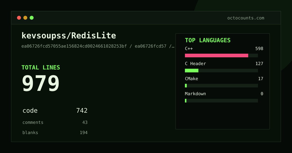 As of 2026-07-18 (commit ea06726fcd57), kevsoupss/RedisLite contains 979 total lines: 742 code, 43 comments, 194 blank, across 14 files in 4 languages (top: C++ 80.6%). Counted with tokei via OctoCounts.