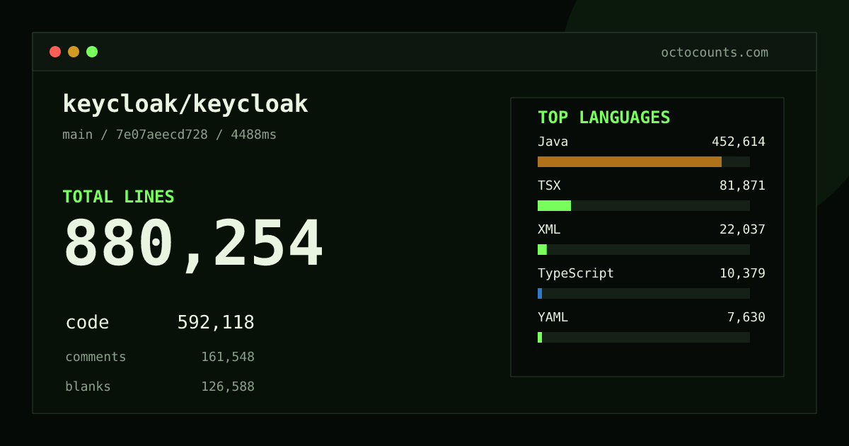 As of 2026-10-14 (commit 372cbab5c3bb), keycloak/keycloak contains 878,646 total lines: 591,022 code, 161,229 comments, 126,395 blank, across 7,575 files in 20 languages (top: Java 76.4%). Custom configuration (tests excluded, docs excluded, generated excluded). Counted with tokei via OctoCounts.