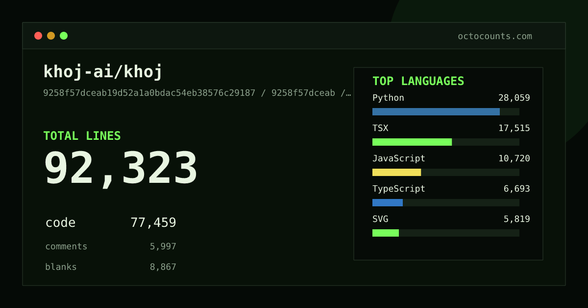 As of 2026-09-04 (commit ae229ca894c0), khoj-ai/khoj contains 92,374 total lines: 77,498 code, 6,006 comments, 8,870 blank, across 454 files in 19 languages (top: Python 36.2%). Counted with tokei via OctoCounts.