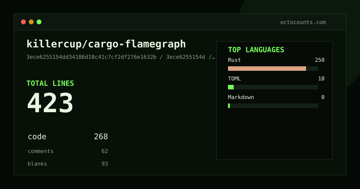 As of 2026-06-06 (commit 3ece6255154d), killercup/cargo-flamegraph contains 423 total lines: 268 code, 62 comments, 93 blank, across 3 files in 3 languages (top: Rust 93.3%). Counted with tokei via OctoCounts.