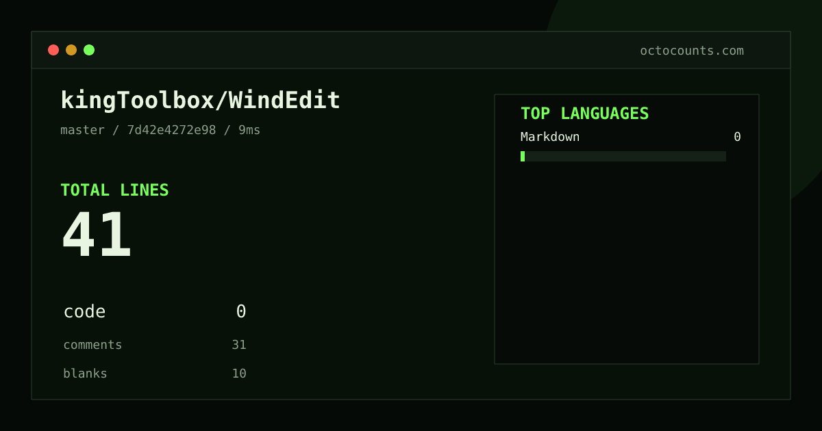As of 2026-08-03 (commit 7d42e4272e98), kingToolbox/WindEdit contains 41 total lines: 0 code, 31 comments, 10 blank, across 2 files in 1 languages (top: Markdown 0.0%). Counted with tokei via OctoCounts.