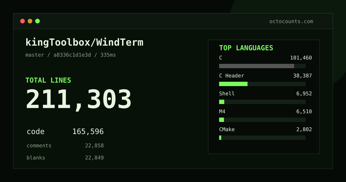 As of 2026-08-02 (commit a8336c1d1e3d), kingToolbox/WindTerm contains 211,303 total lines: 165,596 code, 22,858 comments, 22,849 blank, across 444 files in 18 languages (top: C 61.3%). Counted with tokei via OctoCounts.