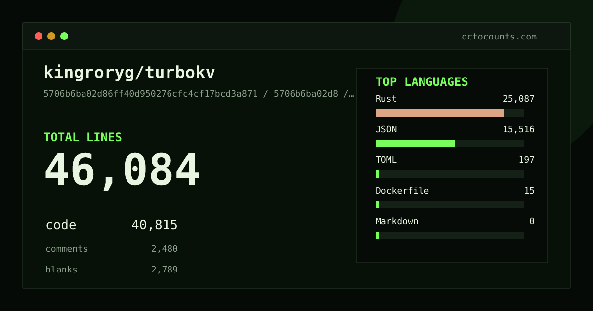 As of 2026-08-29 (commit aa88d87cb0ea), kingroryg/turbokv contains 41,011 total lines: 36,237 code, 2,031 comments, 2,743 blank, across 68 files in 6 languages (top: Rust 68.2%). Counted with tokei via OctoCounts.