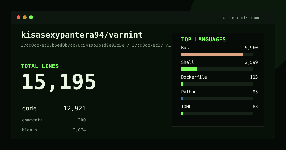 As of 2026-10-03 (commit f3414e94979b), kisasexypantera94/varmint contains 15,640 total lines: 13,303 code, 212 comments, 2,125 blank, across 72 files in 9 languages (top: Rust 76.5%). Custom configuration (tests excluded, docs excluded, generated excluded). Counted with tokei via OctoCounts.