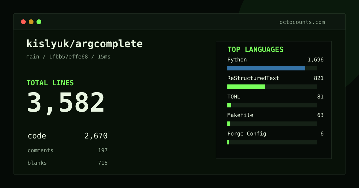 As of 2026-08-22 (commit 1fbb57effe68), kislyuk/argcomplete contains 3,582 total lines: 2,670 code, 197 comments, 715 blank, across 26 files in 7 languages (top: Python 63.5%). Counted with tokei via OctoCounts.