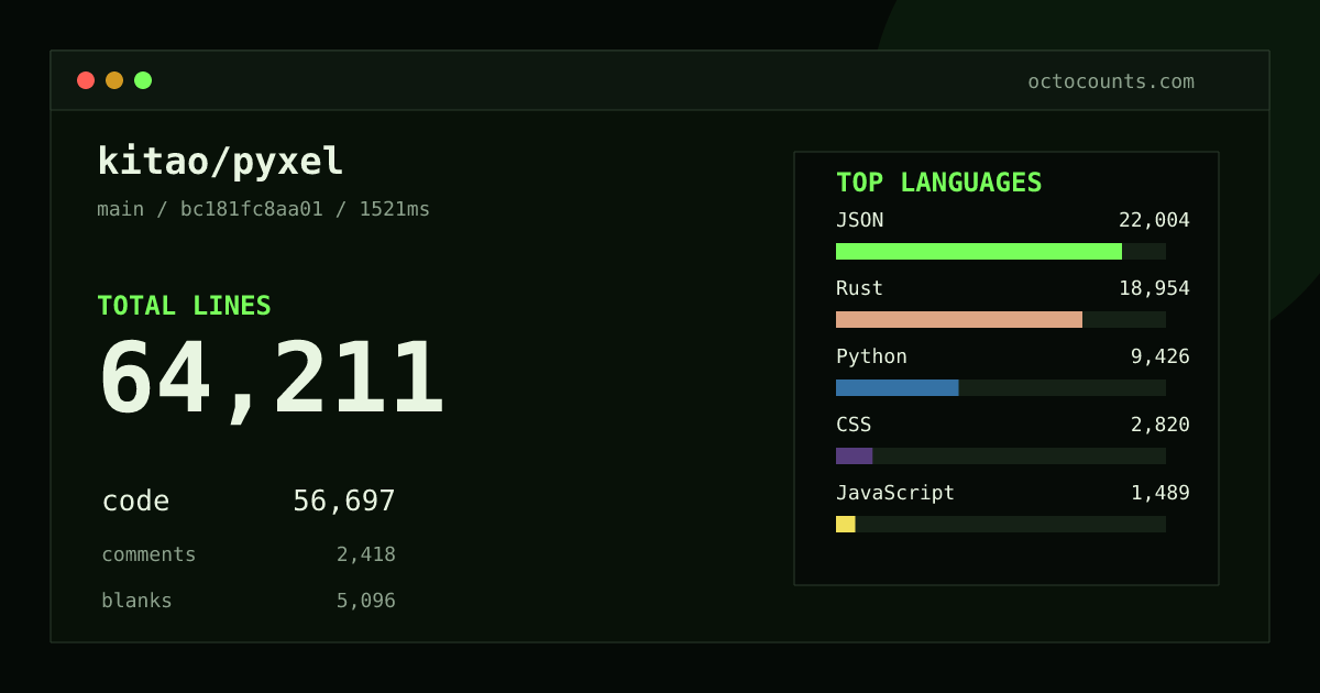 As of 2026-10-03 (commit 50f9bd77780c), kitao/pyxel contains 64,179 total lines: 56,697 code, 2,372 comments, 5,110 blank, across 217 files in 13 languages (top: JSON 38.8%). Custom configuration (tests excluded, docs excluded, generated excluded). Counted with tokei via OctoCounts.