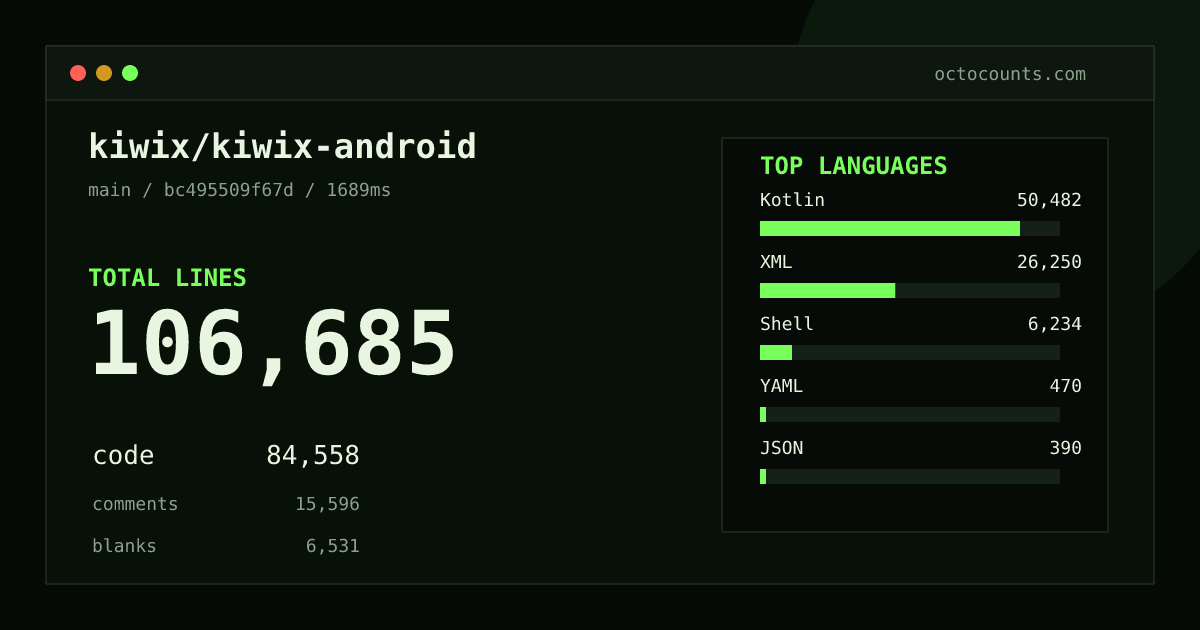 As of 2026-08-27 (commit bc495509f67d), kiwix/kiwix-android contains 106,685 total lines: 84,558 code, 15,596 comments, 6,531 blank, across 992 files in 13 languages (top: Kotlin 59.7%). Counted with tokei via OctoCounts.