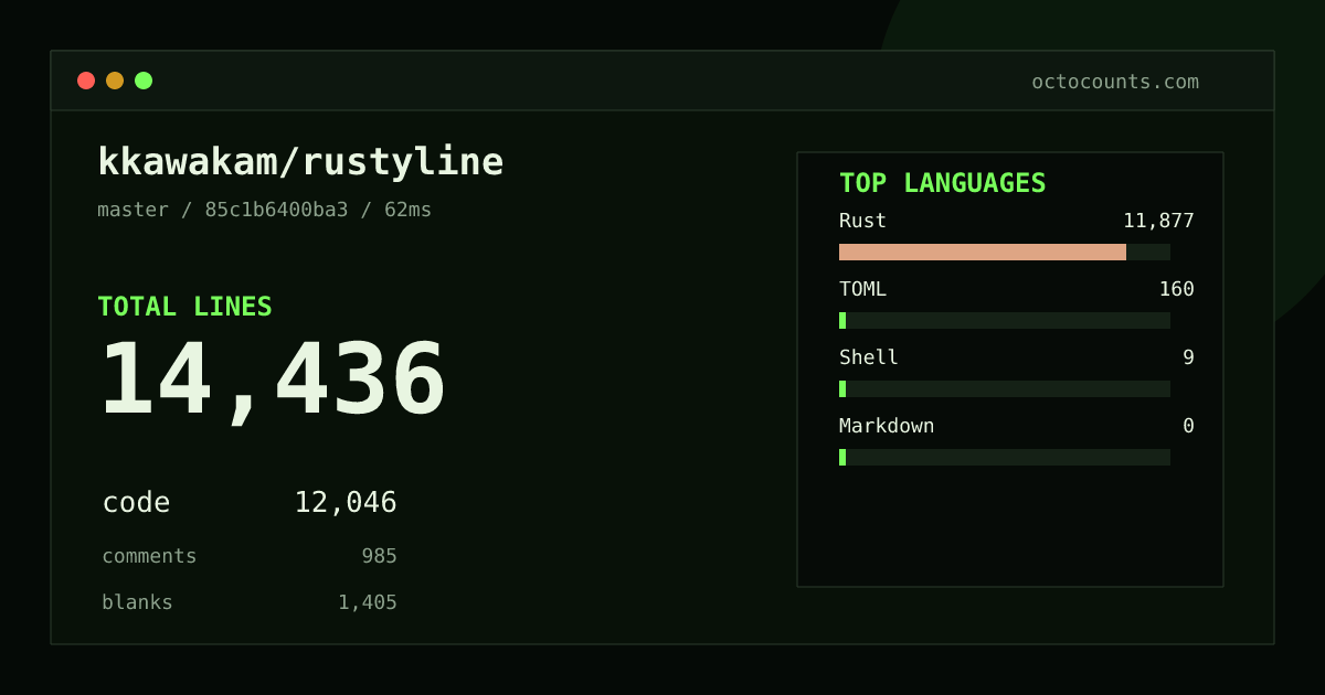 As of 2026-08-31 (commit 85c1b6400ba3), kkawakam/rustyline contains 14,436 total lines: 12,046 code, 985 comments, 1,405 blank, across 48 files in 4 languages (top: Rust 98.6%). Counted with tokei via OctoCounts.