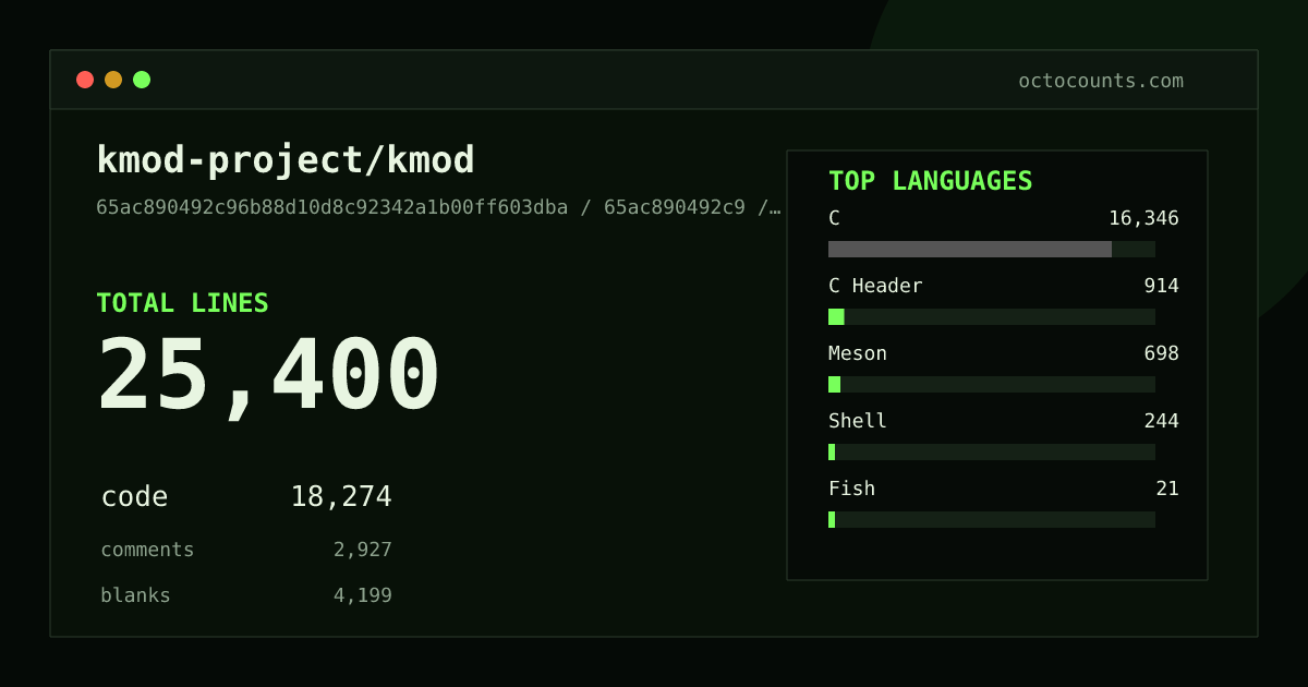 As of 2026-07-10 (commit 6f6aa9e217c0), kmod-project/kmod contains 25,595 total lines: 18,429 code, 2,940 comments, 4,226 blank, across 154 files in 10 languages (top: C 89.6%). Counted with tokei via OctoCounts.
