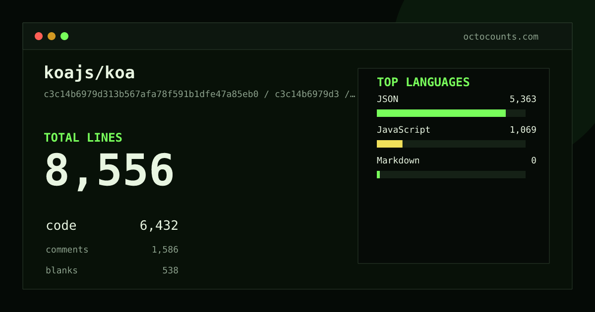As of 2026-08-26 (commit 4a191b1fb7bc), koajs/koa contains 8,539 total lines: 6,418 code, 1,586 comments, 535 blank, across 14 files in 3 languages (top: JSON 83.6%). Counted with tokei via OctoCounts.