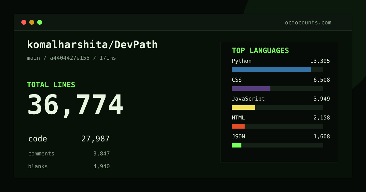 As of 2026-10-03 (commit c15faacf9af3), komalharshita/DevPath contains 36,702 total lines: 27,923 code, 3,846 comments, 4,933 blank, across 164 files in 12 languages (top: Python 48.0%). Custom configuration (tests excluded, docs excluded, generated excluded). Counted with tokei via OctoCounts.